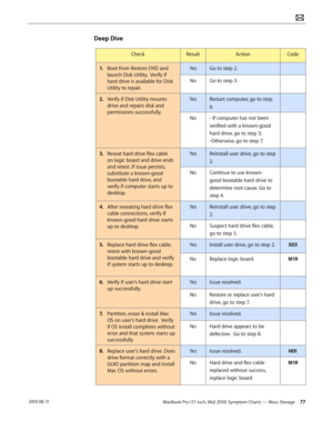 Page 77MacBook Pro (17-inch, Mid 2010) Symptom Charts — Mass Storage 77 2010-06-11
Deep Dive
CheckResultActionCode
1. Boot from Restore DVD and 
launch Disk Utility.  Verify if 
hard drive is available for Disk 
Utility to repair.
YesGo to step 2.
NoGo to step 3.
2.  Verify if Disk Utility mounts 
drive and repairs disk and 
permissions successfully.
YesRestart computer, go to step 
6.
No- If computer has not been 
verified with a known-good 
hard drive, go to step 3; 
-Otherwise, go to step 7.
3. Reseat hard...