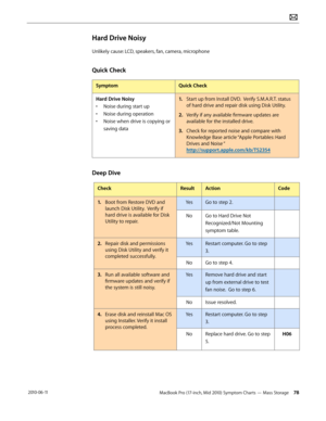 Page 78MacBook Pro (17-inch, Mid 2010) Symptom Charts — Mass Storage 78 2010-06-11
Hard Drive Noisy
Unlikely cause: LCD, speakers, fan, camera, microphone
Quick Check
SymptomQuick Check
Hard Drive Noisy
• Noise during start up
• Noise during operation
• Noise when drive is copying or 
saving data
1. Start up from Install DVD.  Verify S.M.A.R.T. status 
of hard drive and repair disk using Disk Utility.
2.  Verify if any available firmware updates are 
available for the installed drive.
3. Check for reported...