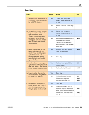 Page 80MacBook Pro (17-inch, Mid 2010) Symptom Charts — Mass Storage 80 2010-06-11
Deep Dive
CheckResultActionCode
1. Verify if optical drive is listed in 
the System Profiler device tree 
for serial-ATA devices.
YesOptical drive has power, 
inspect disc acceptance. Go 
to step 5.
NoInspect hardware.  Go to step 
2
2.  Verify all connections between 
logic board, flex cable, and 
optical drive are secure.  
Visually inspect cables and 
connectors for any debris, 
damage, or bent pins. Verify if 
optical drive...
