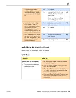 Page 82MacBook Pro (17-inch, Mid 2010) Symptom Charts — Mass Storage 82 2010-06-11
2. According to optical drive 
model, verify if drive can read 
all supported types of known-
good optical media (CD , DVD, 
etc)
YesGo to step 6
NoReading CD only or DVD only 
indicates a laser issue, replace 
optical drive.
J03
Optical drive cannot read any 
media reliably, go to step 3.
3. Reseat optical cable on logic 
board and drive ends and 
retest. If issue persists, replace 
optical drive cable with a 
known good one....