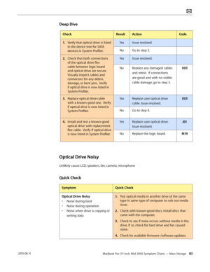 Page 83MacBook Pro (17-inch, Mid 2010) Symptom Charts — Mass Storage 83 2010-06-11
Deep Dive
CheckResultActionCode
1. Verify that optical drive is listed 
in the device tree for SATA 
devices in System Profiler.
YesIssue resolved.
NoGo to step 2.
2.  Check that both connections 
of the optical drive flex 
cable between logic board 
and optical drive are secure.  
Visually inspect cables and 
connectors for any debris, 
damage, or bent pins.  Verify 
if optical drive is now listed in 
System Profiler.
YesIssue...