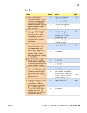 Page 84MacBook Pro (17-inch, Mid 2010) Symptom Charts — Mass Storage 84 2010-06-11
Deep Dive
CheckResultActionCode
1. Verify if optical drive is 
constantly seeking or cycling 
eject mechanism without an 
optical disc installed. Optical 
drive should perform only one 
reset sequence and rest idle, 
ready for media.
YesReplace optical drive if 
continuous activity occurs 
with no disc installed. 
J04
NoContinue and verify with 
media, go to step 2.
2.  Insert known good data CD.  
Check that media is free to...