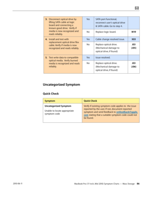 Page 86MacBook Pro (17-inch, Mid 2010) Symptom Charts — Mass Storage 86 2010-06-11
3. Disconnect optical drive by 
lifting SATA cable at logic 
board and connecting a 
known-good drive.  Verify if 
media is now recognized and 
reads reliably.
YesSATA port functional, 
reconnect user’s optical drive 
& SATA cable. Go to step 4.
NoReplace logic board.M19
4.  Install and test with 
replacement optical drive flex 
cable. Verify if media is now 
recognized and reads reliably.
YesCable change resolved issue.X03...