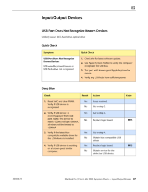 Page 87MacBook Pro (17-inch, Mid 2010) Symptom Charts — Input/Output Devices 87 2010-06-11
Input/Output Devices
USB Port Does Not Recognize Known Devices
Unlikely cause:  LCD, hard drive, optical drive
Quick Check
SymptomQuick Check
USB Port Does Not Recognize 
Known Devices
USB-wired keyboard/mouse or 
USB flash drive not recognized
1. Check the for latest software update.
2.  Use Apple System Profiler to verify the computer 
recognizes the USB bus.
3. Test port with known good Apple keyboard or 
mouse.
4....