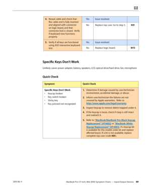 Page 89MacBook Pro (17-inch, Mid 2010) Symptom Charts — Input/Output Devices 89 2010-06-11
4. Reseat cable and check that 
flex cable end is fully inserted 
and aligned with connector 
on logic board, and that 
connector lock is closed.  Verify 
if keyboard now functions 
properly.  
YesIssue resolved.
NoReplace top case. Go to step 5.K01
5. Verify if all keys are functional 
using ASD interactive keyboard 
test.
YesIssue resolved.
NoReplace logic board.M15
Specific Keys Don’t Work
Unlikely cause: power...