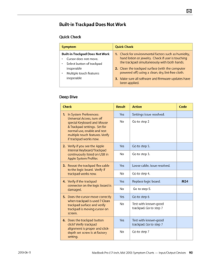 Page 90MacBook Pro (17-inch, Mid 2010) Symptom Charts — Input/Output Devices 90 2010-06-11
Built-in Trackpad Does Not Work
Quick Check
SymptomQuick Check
Built-in Trackpad Does Not Work
• Cursor does not move.
• Select button of trackpad 
inoperable
• Multiple touch features 
inoperable
1. Check for environmental factors such as humidity, 
hand lotion or jewelry.  Check if user is touching 
the trackpad simultaneously with both hands.
2.  Clean the trackpad surface (with the computer 
powered off ) using a...