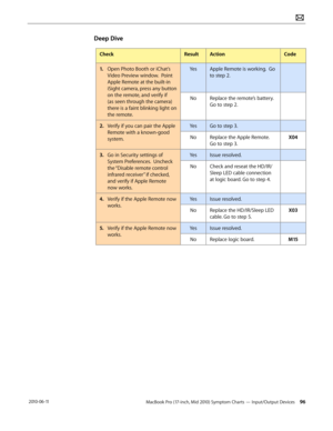 Page 96MacBook Pro (17-inch, Mid 2010) Symptom Charts — Input/Output Devices 96 2010-06-11
Deep Dive
CheckResultActionCode
1. Open Photo Booth or iChat’s 
Video Preview window.  Point 
Apple Remote at the built-in 
iSight camera, press any button 
on the remote, and verify if 
(as seen through the camera) 
there is a faint blinking light on 
the remote.
YesApple Remote is working.  Go 
to step 2.
NoReplace the remote’s battery.  
Go to step 2.
2.  Verify if you can pair the Apple 
Remote with a known-good...