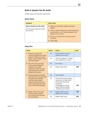 Page 97MacBook Pro (17-inch, Mid 2010) Symptom Charts — Input/Output Devices 97 2010-06-11
Built-in Speaker Has No Audio
Unlikely cause: LCD, hard drive, optical drive
Quick Check
SymptomQuick Check
Built-in Speaker Has No Audio
Can’t hear any audio from within 
the machine.
1. Make sure all software updates have been 
applied.
2.  Check in System Preferences: Sound: Output that 
sound output is set to “Internal Speakers”. and 
balance is set to center.
3. Use the F12 volume key to set the sound to 
maximum.
4....