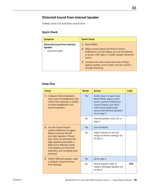 Page 98MacBook Pro (17-inch, Mid 2010) Symptom Charts — Input/Output Devices 98 2010-06-11
Distorted Sound from Internal Speaker
Unlikely cause: LCD, hard drive, optical drive
Quick Check
SymptomQuick Check
Distorted Sound from Internal 
Speaker
• Distorted audio
1. Reset PRAM.
2.  Adjust sound output and level in System 
Preferences: Sound: Output, and use the Balance 
to locate a left, right, or woofer speaker distortion 
source.
3. Compare the same sound and same settings 
against another unit to make sure...