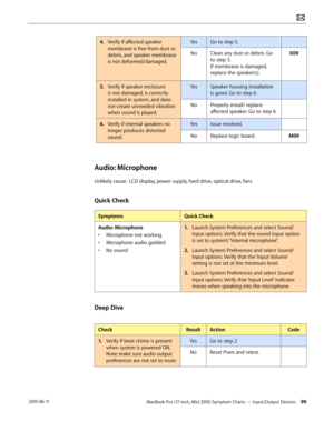 Page 99MacBook Pro (17-inch, Mid 2010) Symptom Charts — Input/Output Devices 99 2010-06-11
4. Verify if affected speaker 
membrane is free from dust or 
debris, and speaker membrane 
is not deformed/damaged.
YesGo to step 5.
NoClean any dust or debris. Go 
to step 5.  
If membrane is damaged, 
replace the speaker(s).  
X09
5. Verify if speaker enclosure 
is not damaged, is correctly 
installed in system, and does 
not create unneeded vibration 
when sound is played.
YesSpeaker housing installation 
is good. Go...