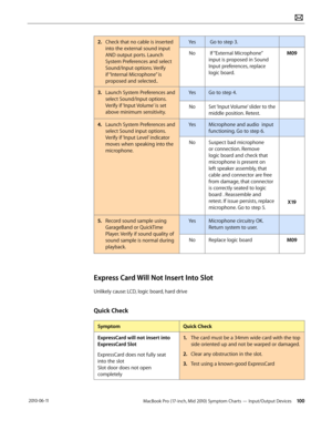 Page 100MacBook Pro (17-inch, Mid 2010) Symptom Charts — Input/Output Devices 100 2010-06-11
2. Check that no cable is inserted 
into the external sound input  
AND output ports. Launch 
System Preferences and select 
Sound/Input options. Verify 
if “Internal Microphone” is 
proposed and selected..
Yes Go to step 3.
No If “External Microphone” 
input is proposed in Sound 
Input preferences, replace 
logic board.
M09
3. Launch System Preferences and 
select Sound/Input options. 
Verify if ‘Input Volume’ is set...