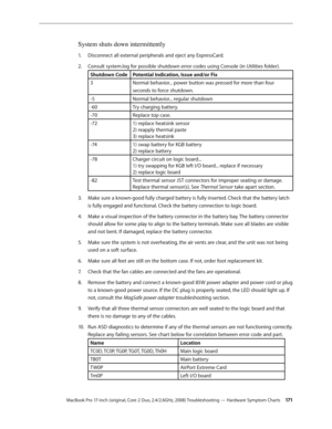Page 171MacBook Pro 17-inch (original, Core 2 Duo, 2.4/2.6GHz, 2008) Troubleshooting — Hardware Symptom Charts 171
System shuts down intermittently
Disconnect all external peripherals and eject any ExpressCard.
1.  
Consult system.log for possible shutdown error codes using Console (in Utilities folder).  
2.  
Shutdown Code Potential Indication, Issue and/or Fix
3 Normal behavior... power button was pressed for more than four 
seconds to force shutdown.
-5 Normal behavior... regular shutdown
-60 Try charging...
