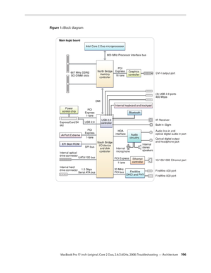 Page 196MacBook Pro 17-inch (original, Core 2 Duo, 2.4/2.6GHz, 2008) Troubleshooting — Architecture 19 6
Figure 1: Block diagram 