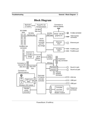 Page 30 
General / Block Diagram -  
6
PowerBook (FireWire) 
Troubleshooting 
Block Diagram
PowerPC G3
microprocessorBackside
L2 cache
SO-DIMM
slots
100 MHz
memory bus100 MHz
Max bus
66 MHz
AGP bus
Uni-N
memory
controller
and PCI
bus bridge
Ethernet port
FireWire port
FireWire port
           Connector to
Internal display
Expansion
bay connector RAGE 128 M3
graphics IC
Ethernet
PHY
FireWire
PHY
CardBus slot
connector
PCI1211
CardBus
bridge
KeyLargo
I/O device
and disk
controller
Boot
ROM32-bit
33MHz
PCI bus...