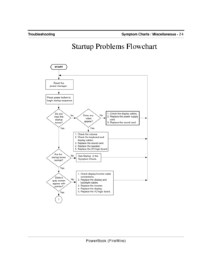 Page 49Symptom Charts / Miscellaneous - 24Troubleshooting
PowerBook (FireWire)
Startup Problems Flowchart
START
Reset the
power manager.
Press power button to
begin startup sequence.  
Do you
hear the
startup
tones?No
Yes
Are the 
startup tones
normal?
YesDoes any 
video
appear?No
Yes
See Startup  in the 
Symptom Charts.
No
1. Check display/inverter cable 
    connections.
2. Replace the display and 
    backlight cables.
3. Replace the inverter.
4. Replace the display.
5. Replace the I/O logic board.
1. Check...