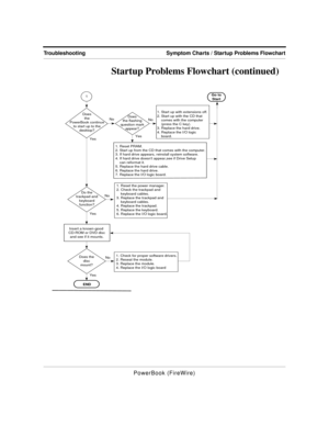 Page 50Symptom Charts / Startup Problems Flowchart Troubleshooting
PowerBook (FireWire)
Startup Problems Flowchart (continued)
1. Start up with extensions off.
2. Start up with the CD that
    comes with the computer
    (press the C key).
3. Replace the hard drive.
4. Replace the I/O logic 
    board.
END Does
the
PowerBook continue
to start up to the
desktop?No
YesNo
Yes
No Do the
trackpad and
keyboard
function?1. Reset the power manager.
2. Check the trackpad and
    keyboard cables.
3. Replace the trackpad...