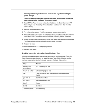 Page 165 
PowerBook G4 (12 1.5 GHz) Troubleshooting - 
 
19
 
Trackpad Symptom Charts
 
Warning: Make sure you do not hold down the fn key when resetting the 
power manager.
Warning: Resetting the power manager means you will also need to reset the 
date and time (using the Date & Time control panel).
 
4. Reset PRAM (Press the power button, then hold down the Option-Command-P-R keys until you hear the startup chime at least one additional time after the initial 
startup chime).
5. Remove and reseat memory...