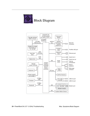 Page 17024 - PowerBook G4 (12 1.5 GHz) Troubleshooting
Misc. Symptoms Block Diagram
Block Diagram
PCI bus
I2S
I2S
12 Mbps USB
12 Mbps
USB
Mini-DVI
connector
Ethernet port FireWire 400 port
Built-in
speakers
Mid-range
enhance Audio line in
Internal
microphone
AGP4X
bus
167 MHz
Memory bus 167 MHz
MaxBus
Intrepid
memory
controller and I/Odevice
controllerPMU99
power controller
Trackpad
Keyboard
Power supply and charger
Optical drive
256MB SO-DIMM expandable up to 1.25 GB
Ultra
ATA bus
EIDEbus
Audio line out
Hard...