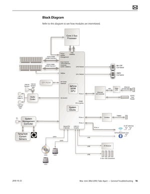 Page 16Mac mini (Mid 2010) Take Apart — General Troubleshooting 162010-10-25
Block Diagram
Refer to this diagram to see how modules are interrelated.
FSB
1066Mhz
Dual-channel 
128 bit Memory 
Controller
DDR3 1066MHz
Core 2 Duo Processor
Ethernet
10/100/1000 Mbit
Ethernet/
SD Controller
RGMII
Serial  ATA
6 devices USB 2.0
12 portsPCIe x1
HD  AUDIO
SMBus
FW800
SA
TA
Optical
System
Management Controller
4 rear USB Connectors
Audio
Codec
Internal 
SpeakerInternal
speaker  amp
Line In/
Digital In
Line Out/ Digital...