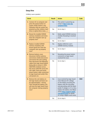 Page 19Mac mini (Mid 2010) Symptom Charts — Startup and Power 192010-10-29
Deep Dive
Unlikely cause: speakers
CheckResultActionCode
1. Connect AC to computer and 
press the power button on 
system. Verify if there is any 
indication that the system has 
powered up (fan rotation, hard 
drive or optical drive noise, ...).
YesThe system is powering up. 
Jump to Won’t Start Up 
symptom flow.
NoGo to step 2.
2.  Reseat the installed SDRAM 
memory module(s) and retest. 
Does the computer start up 
properly now?...
