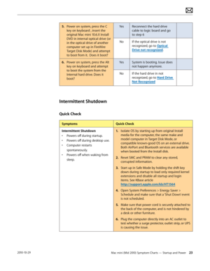 Page 23Mac mini (Mid 2010) Symptom Charts — Startup and Power 232010-10-29
5. Power on system, press the C 
key on keyboard , insert the 
original Mac mini 10.6.X Install 
DVD in internal optical drive (or 
in the optical drive of another 
computer set up in FireWire 
Target Disk Mode) and attempt 
to boot from it.  Does it boot?
YesReconnect the hard drive 
cable to logic board and go 
to step 6
NoIf the optical drive is not 
recognized, go to Optical 
Drive not recognized.
6.  Power on system, press the Alt...