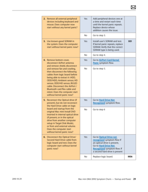 Page 29Mac mini (Mid 2010) Symptom Charts — Startup and Power 292010-10-29
2. Remove all external peripheral 
devices including keyboard and 
mouse. Does computer now 
start without any kernel panic?
YesAdd peripheral devices one at 
a time and restart each time 
until the kernel panic repeats. 
Replace device whose 
addition causes the issue. 
NoGo to step 3.
3. Use known-good SDRAM in 
the system. Does the computer 
start without kernel panic now?
YesInstall user’s SDRAM and test. 
If kernel panic repeats,...