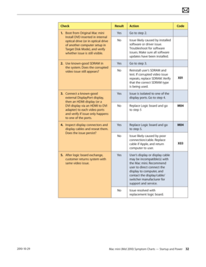 Page 32Mac mini (Mid 2010) Symptom Charts — Startup and Power 322010-10-29
CheckResultActionCode
1. Boot from Original Mac mini 
Install DVD inserted in internal 
optical drive (or in optical drive 
of another computer setup in 
Target Disk Mode), and verify 
whether issue is still visible.
YesGo to step 2.
NoIssue likely caused by installed 
software or driver issue. 
Troubleshoot for software 
issues. Make sure all software 
updates have been installed.
2.  Use known-good SDRAM in 
the system. Does the...