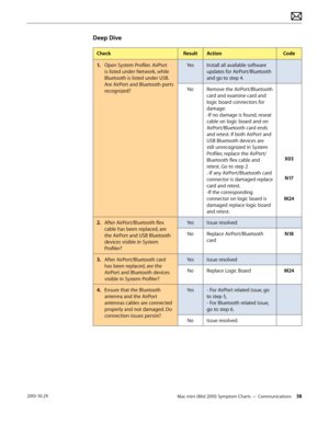 Page 38Mac mini (Mid 2010) Symptom Charts — Communications 382010-10-29
Deep Dive
CheckResultActionCode
1. Open System Profiler. AirPort 
is listed under Network, while 
Bluetooth is listed under USB. 
Are AirPort and Bluetooth ports 
recognized?
YesInstall all available software 
updates for AirPort/Bluetooth 
and go to step 4.
NoRemove the AirPort/Bluetooth 
card and examine card and 
logic board connectors for 
damage: 
-If no damage is found, reseat 
cable on logic board and on 
AirPort/Bluetooth card ends...