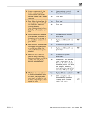 Page 52Mac mini (Mid 2010) Symptom Charts — Mass Storage 522010-10-29
3. Reboot computer. Verify that 
system boots successfully 
and rerun Disk utility ‘Verify’ 
function to verify that it reports 
no errors.
YesData error Issue resolved. 
Return computer to user.
H07
NoGo to step 4.
4.  Erase disk and reinstall Mac OS 
using original Mac mini Install 
DVD. Verify that installation 
process completes.  
Note: Make sure data has been 
backed up before erasing hard 
drive. 
YesGo to step 9
NoGo to step 5
5....