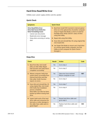 Page 53Mac mini (Mid 2010) Symptom Charts — Mass Storage 532010-10-29
Hard Drive Read/Write Error
Unlikely cause:  power supply, wireless card, fan, speaker
Quick Check
SymptomsQuick Check
Drive Read/Write Error 
Drive Bad Sector/Defective 
Drive Formatting Issues
• Cannot save documents
• Read/write error message
• Hang when accessing or saving 
data
1. Boot from Install DVD inserted in internal optical 
drive (or in the optical drive of another computer 
setup in Target Disk Mode), or from an external...