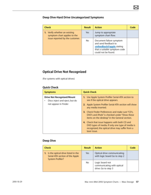 Page 57Mac mini (Mid 2010) Symptom Charts — Mass Storage 572010-10-29
Deep Dive-Hard Drive Uncategorized Symptoms
CheckResultActionCode
1. Verify whether an existing 
symptom chart applies to the 
issue reported by the customer.
YesJump to appropriate 
symptom chart flow.
NoDocument failure symptom 
and send feedback to 
smfeedback@apple stating 
that a suitable symptom code 
could not be found.
Optical Drive Not Recognized
(For systems with optical drives)
Quick Check 
SymptomsQuick Check
Drive Not...