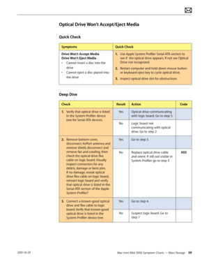 Page 59Mac mini (Mid 2010) Symptom Charts — Mass Storage 592010-10-29
Optical Drive Won’t Accept/Eject Media
Quick Check
SymptomsQuick Check
Drive Won’t Accept Media  
Drive Won’t Eject Media
• Cannot insert a disc into the 
drive
• Cannot eject a disc placed into 
the drive
1. Use Apple System Profiler Serial-ATA section to 
see if  the optical drive appears. If not see Optical 
Drive not recognized.
2.  Restart computer and hold down mouse button 
or keyboard eject key to cycle optical drive. 
3. Inspect...