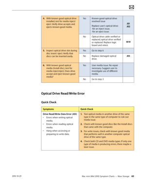 Page 60Mac mini (Mid 2010) Symptom Charts — Mass Storage 602010-10-29
4. With known good optical drive 
installed, test for media inject/
eject. Verify drive accepts and 
ejects known-good media.
YesKnown-good optical drive 
resolved issue
Replace user’s optical drive: 
-for an inject issue, 
-for an eject issue.  
J01 
J02
NoOptical drive cable verified or 
replaced, optical drive verified 
or replaced. Replace logic 
board and retest.
M19
5. Inspect optical drive slot during 
disc insert/ eject. Verify that...