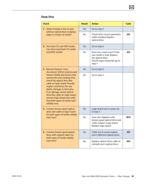 Page 61Mac mini (Mid 2010) Symptom Charts — Mass Storage 612010-10-29
Deep Dive
CheckResultActionCode
1. Verify if media is free to spin 
without optical drive scraping 
edge or surface of media?
YesGo to step 2
NoCheck drive correct geometry 
while installed. Replace 
optical drive
J05
2.  Test both CD and DVD media. 
Can drive read both CD media 
and DVD media?
YesGo to step 6
NoDrive has a laser issue if only 
one media is read. Replace 
the optical drive.  
If both types media fail, go to 
step 3
J03
3....