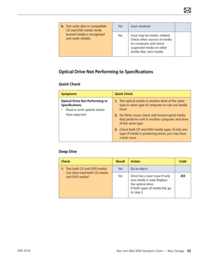 Page 62Mac mini (Mid 2010) Symptom Charts — Mass Storage 622010-10-29
6. Test write data to compatible 
CD and DVD media. Verify 
burned media is recognized 
and reads reliably.
YesIssue resolved.
NoIssue may be media -related. 
Check other sources of media 
on computer, and check 
suspected media on other 
similar Mac mini model.   
Optical Drive Not Performing to Specifications
Quick Check
SymptomsQuick Check
Optical Drive Not Performing to 
Specifications
• Read or write speeds slower 
than expected
1. Test...