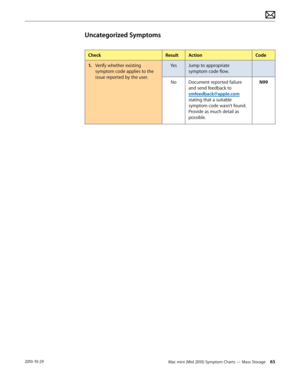 Page 65Mac mini (Mid 2010) Symptom Charts — Mass Storage 652010-10-29
Uncategorized Symptoms
CheckResultActionCode
1. Verify whether existing 
symptom code applies to the 
issue reported by the user.
YesJump to appropriate 
symptom code flow.
NoDocument reported failure 
and send feedback to 
smfeedback@apple.com 
stating that a suitable 
symptom code wasn’t found. 
Provide as much detail as 
possible.
N99  