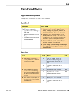 Page 66Mac mini (Mid 2010) Symptom Charts — Input/Output Devices 662010-10-29
Input/Output Devices
Apple Remote Inoperable
Unlikely cause: power supply, fan, optical drive, hard drive
Quick Check
SymptomsQuick Check
Apple Remote Inoperable
• Apple Remote doesn’t bring up 
Front Row
• Apple Remote doesn’t control 
iTunes
• Apple Remote doesn’t control 
computer volume
1. Make sure you’re using the Apple Remote 
within 30 feet of the computer, and have an 
unobstructed line-of-sight to the computer.
2.  Make sure...