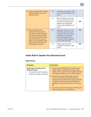 Page 67Mac mini (Mid 2010) Symptom Charts — Input/Output Devices 672010-10-29
4. Open the Apple System Profiler. 
Selecting USB, do you see “IR 
Receiver” listed?
YesIR Receiver reporting on USB 
bus. Check for IR cable. Go to 
step 5
NoRemove bottom cover, and 
fan, and reseat the IR sensor 
connection to logic board. 
Replace any damaged IR 
sensor cable assembly. Go to 
step 5.
X03
5. Remove bottom cover, 
disconnect AirPort antenna 
and remove shield, disconnect 
and remove fan and cowling, 
then disconnect...