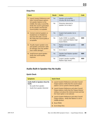 Page 68Mac mini (Mid 2010) Symptom Charts — Input/Output Devices 682010-10-29
Deep Dive
CheckResultActionCode
1. Launch System Preferences and 
select Sound/Output options. 
Set speaker balance to the 
middle, then play a sound file. 
Verify that sound is generated 
by the speaker and that the 
sound quality is acceptable.
YesSpeaker and amplifier 
circuitry OK. Go to step 3.
NoDistortion detected in 
speaker. Go to step 2
2.  Connect external speakers or 
headphones to Headphone 
Out port then play a sound...