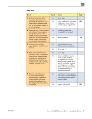 Page 69Mac mini (Mid 2010) Symptom Charts — Input/Output Devices 692010-10-29
Deep Dive
CheckResultActionCode
1. Verify whether boot chime 
is present when system is 
powered ON. Note: make sure 
audio output preferences are 
not set to mute and volume is 
set to mid-range.
YesGo to step 2
NoInsert headphones into audio 
out jack and retest. If issue 
persists, replace logic board
M09
2.  Launch System Preferences and 
select Sound/Output options. 
Set speaker balance to the 
middle, then play a sound file....