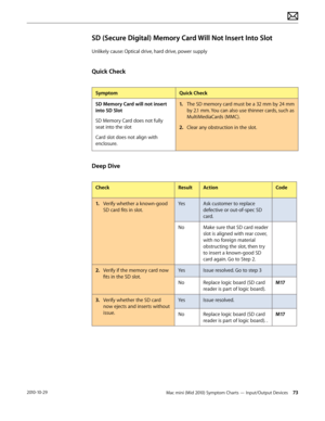 Page 73Mac mini (Mid 2010) Symptom Charts — Input/Output Devices 732010-10-29
SD (Secure Digital) Memory Card Will Not Insert Into Slot
Unlikely cause: Optical drive, hard drive, power supply
Quick Check
SymptomQuick Check
SD Memory Card will not insert 
into SD Slot
SD Memory Card does not fully 
seat into the slot
Card slot does not align with 
enclosure.
1. The SD memory card must be a 32 mm by 24 mm 
by 2.1 mm. You can also use thinner cards, such as 
MultiMediaCards (MMC).
2.  Clear any obstruction in the...