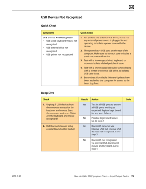 Page 76Mac mini (Mid 2010) Symptom Charts — Input/Output Devices 762010-10-29
USB Devices Not Recognized
Quick Check
SymptomsQuick Check
USB Devices Not Recognized
• USB wired keyboard/mouse not 
recognized
• USB external drive not 
recognized
• USB printer not recognized
1. For printers and external USB drives, make sure 
any external power source is plugged in and 
operating to isolate a power issue with the 
device.
2.  The system has 4 USB ports on the rear of the 
computer. Make sure to try each port to...
