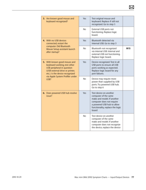 Page 77Mac mini (Mid 2010) Symptom Charts — Input/Output Devices 772010-10-29
3. Are known good mouse and 
keyboard recognized?
YesTest original mouse and 
keyboard. Replace if still not 
recognized. Go to step 5
NoExternal USB ports not 
functioning. Replace logic 
board.
4.  With no USB devices 
connected, restart the 
computer. Did Bluetooth 
Mouse Setup assistant launch 
after startup?
YesBluetooth detected via 
Internal USB. Go to step 3
NoBluetooth not recognized 
via internal USB. Internal and 
external...