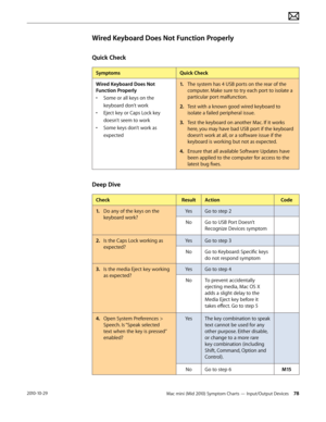 Page 78Mac mini (Mid 2010) Symptom Charts — Input/Output Devices 782010-10-29
Wired Keyboard Does Not Function Properly
Quick Check
SymptomsQuick Check
Wired Keyboard Does Not 
Function Properly
• Some or all keys on the 
keyboard don’t work
• Eject key or Caps Lock key 
doesn’t seem to work
• Some keys don’t work as 
expected
1. The system has 4 USB ports on the rear of the 
computer. Make sure to try each port to isolate a 
particular port malfunction.
2.  Test with a known good wired keyboard to 
isolate a...