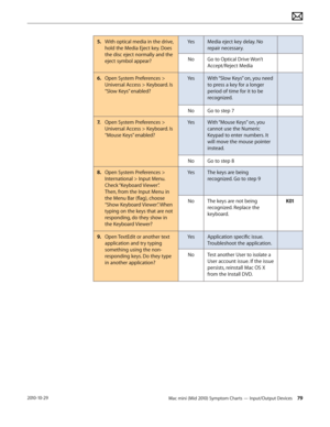 Page 79Mac mini (Mid 2010) Symptom Charts — Input/Output Devices 792010-10-29
5. With optical media in the drive, 
hold the Media Eject key. Does 
the disc eject normally and the 
eject symbol appear?
YesMedia eject key delay. No 
repair necessary.
NoGo to Optical Drive Won’t 
Accept/Reject Media 
6.  Open System Preferences > 
Universal Access > Keyboard. Is 
“Slow Keys” enabled?
YesWith “Slow Keys” on, you need 
to press a key for a longer 
period of time for it to be 
recognized.
NoGo to step 7
7. Open...