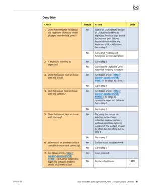 Page 81Mac mini (Mid 2010) Symptom Charts — Input/Output Devices 812010-10-29
Deep Dive
CheckResultActionCode
1. Does the computer recognize 
the keyboard or mouse when 
plugged into the USB ports?
YesTest in all USB ports to ensure 
all USB ports working as 
expected. Replace logic board 
for any rear port failures. 
Replace keyboard for any 
keyboard USB port failures. 
Go to step 2
NoGo to USB Port Doesn’t 
Recognize Devices symptom
2.  Is keyboard working as 
expected?
YesGo to step 3
NoGo to Wired Keyboard...