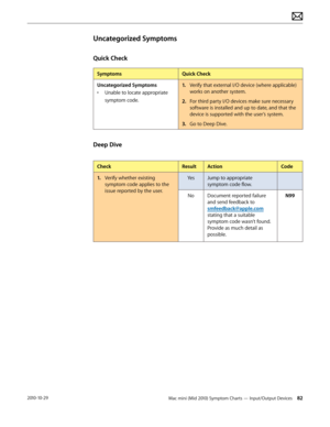 Page 82Mac mini (Mid 2010) Symptom Charts — Input/Output Devices 822010-10-29
Uncategorized Symptoms
Quick Check
SymptomsQuick Check
Uncategorized Symptoms
• Unable to locate appropriate 
symptom code.
1. Verify that external I/O device (where applicable) 
works on another system. 
2.  For third party I/O devices make sure necessary 
software is installed and up to date, and that the 
device is supported with the user’s system.
3. Go to Deep Dive.
Deep Dive
CheckResultActionCode
1. Verify whether existing...