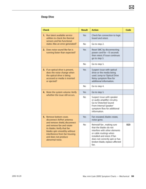Page 84Mac mini (Late 2009) Symptom Charts — Mechanical 842010-10-29
Deep Dive
CheckResultActionCode
1. Run latest available service 
utilities to check the thermal 
sensors and fan functional 
states. Was an error generated?
YesCheck fan connection to logic 
board and retest.
NoGo to step 2.
2.  Does noise sound like fan is 
running faster than expected?
YesReset SMC by disconnecting 
power cord for ~15 seconds 
then retest. If issue continues 
go to step 3.
NoGo to step 5.
3. If an optical drive is present,...