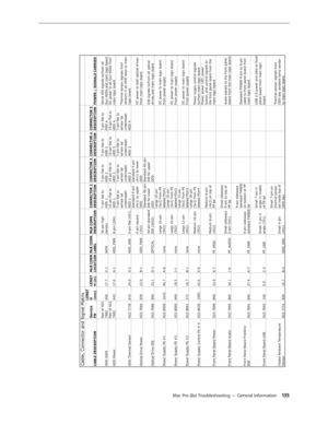 Page 135Mac Pro (8x) Troubleshooting — General Information 13 5
M43a Int Cable Matrix Rotated.xls
CONDIFENTIAL - NEED T O KNOW ONLY
Cable, Connector and Signal MatrixCABLE DESCRIPTION
Service PN
LENGTH (mm)
LENGTH (in)
MLB CONN LOCATION
MLB CONN LABEL
MLB CONN DESCRIPTION
CONNECTOR 2 DESCRIPTION
CONNECTOR 3 DESCRIPTION
CONNECTOR 4 DESCRIPTION
CONNECTOR 5 DESCRIPTION
POWER / SIGNALS CARRIED
HDD SATA
P art of 922-7682
450
17.7
C -1
SATA
36-pin high-densit y
7-pin flat to HDD 1
7-pin flat to HDD 2
7-pin flat to HDD...