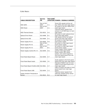 Page 150Mac Pro (Early 2008) Troubleshooting — General Information 150
Cable Matrix
M86 Int Cable Matrix Vertical.xlsCONDIFENTIAL - NEED T O KNOW ONLY
CABLE DESCRIPTION
Service 
PN
MLB CONN 
LOCATIONPOWER / SIGNALS CARRIED
HDD SATA
P art of 922-
8487C -1
Serial A TA signals to/from all 
four HDDs and main logic board
HDD P ower
Part of 922-
8487A -1
DC power to all four HDDs from 
main logic board
HDD Thermal Sensor922-8522A-2
Thermal sensor signals from 
sensors in all HDD ba ys to main 
logic board
Optical...